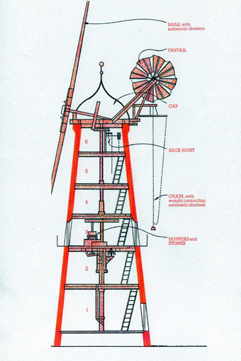 Ballindrait Mill, County Donegal 07 – Sibsey Mill Section